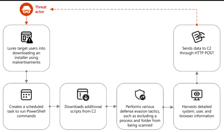 Node Js Malware Flow