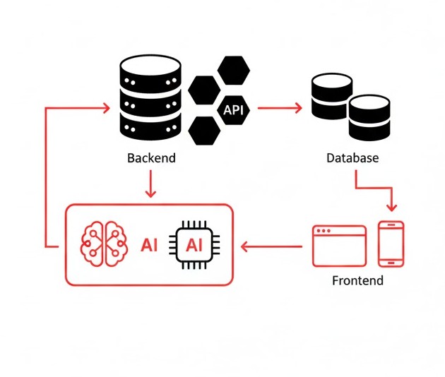 Backend AI Flow